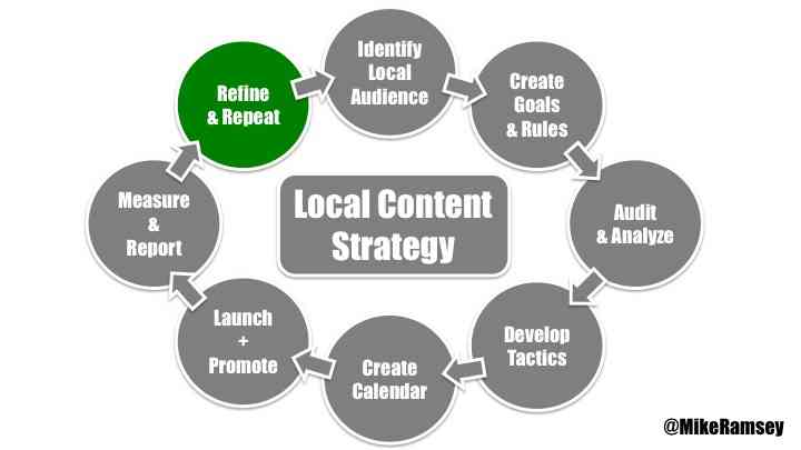 بهترین شیوه برای استراتژی محتوای محلی و بازاریابی - قسمت سوم