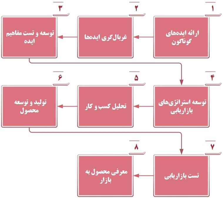 معرفی محصول جدید به بازار با ترفندهای مناسب