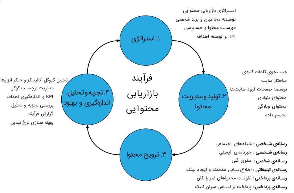 روش ها و ویژگی های اهمیت بازاریابی محتوا در رشد کسب ‌وکار