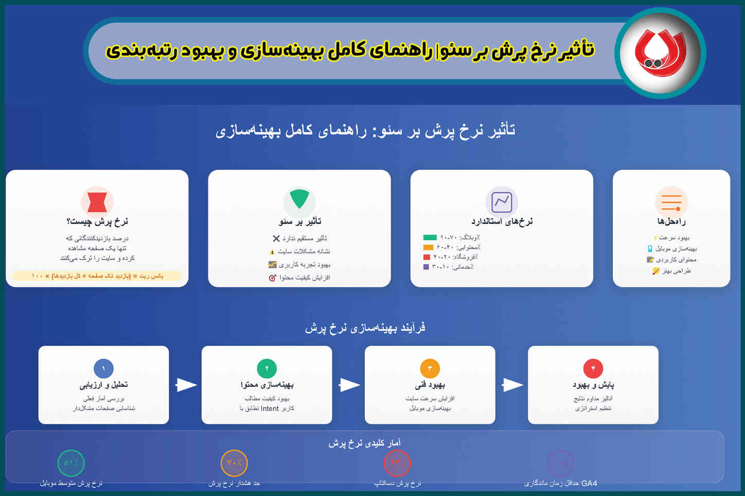 تأثیر نرخ پرش بر سئو| راهنمای کامل بهینهسازی و بهبود رتبهبندی تأثیر نرخ پرش بر سئو| راهنمای کامل بهینهسازی و بهبود رتبهبندی