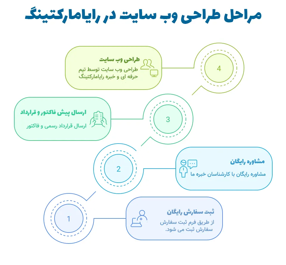 مراحل طراحی سایت در رایا مارکتینگ مراحل طراحی سایت در رایا مارکتینگ