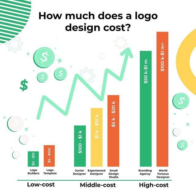 هزینه های طراحی لوگو