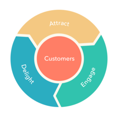 مدل بازاریابی آنلاین چرخه ای