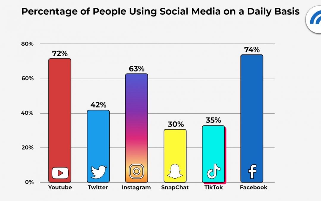 تعداد کاربران رسانه های اجتماعی به شکل روزانه.
