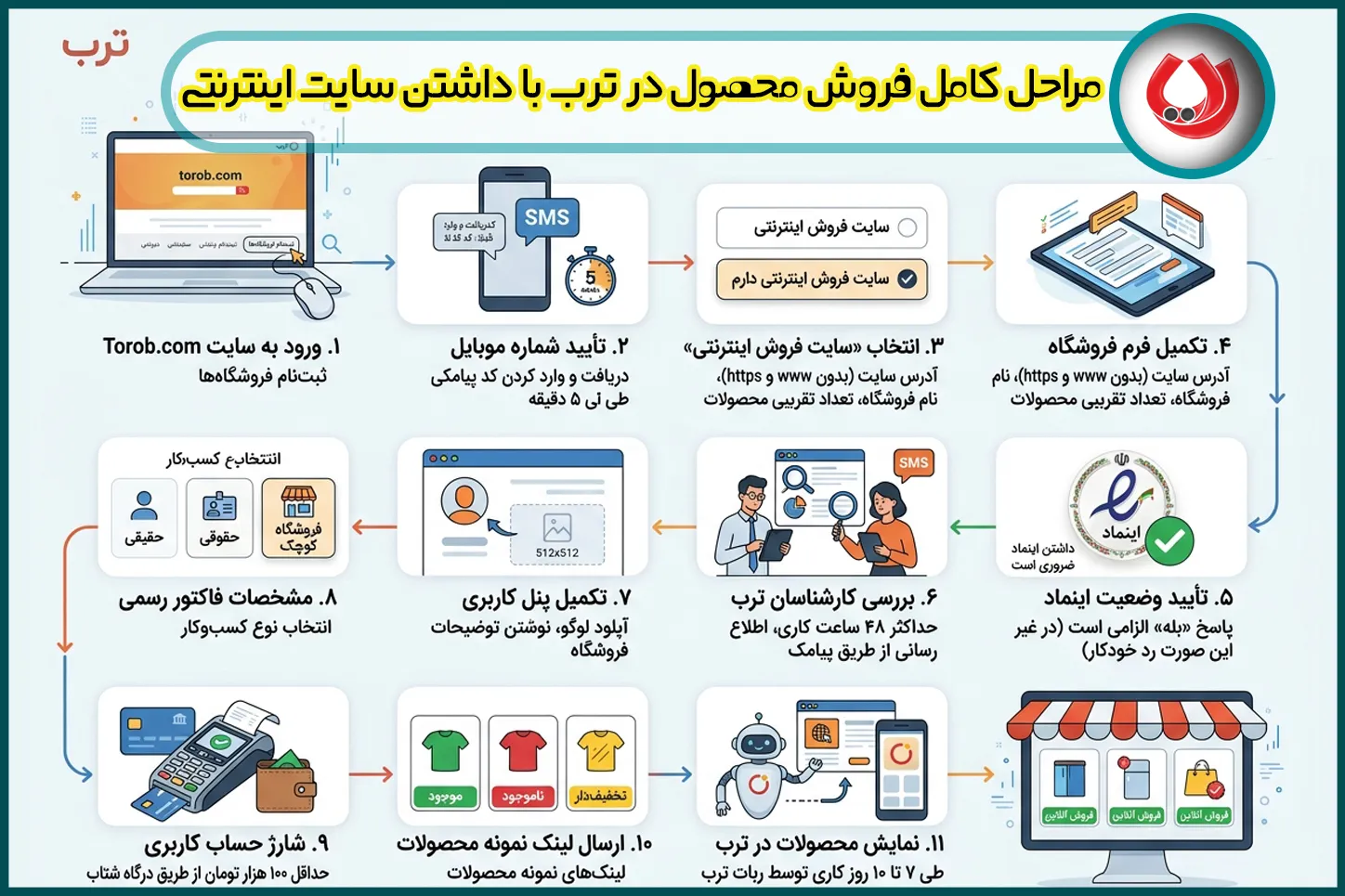 مراحل کامل فروش محصول در ترب با داشتن سایت اینترنتی