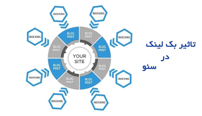 بهترین انواع بک لینک