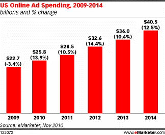 هزینه تبلیغات آنلاین در طی سال های مختلف به وسیله نمودار