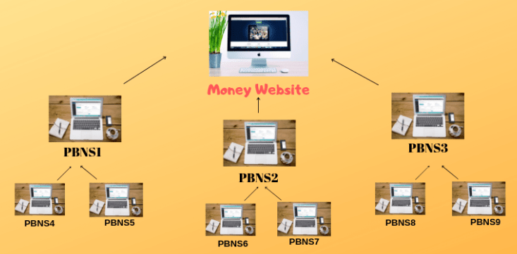 PBN شبکه ای از وبلاگ های خصوصی با مدیریت واحد است