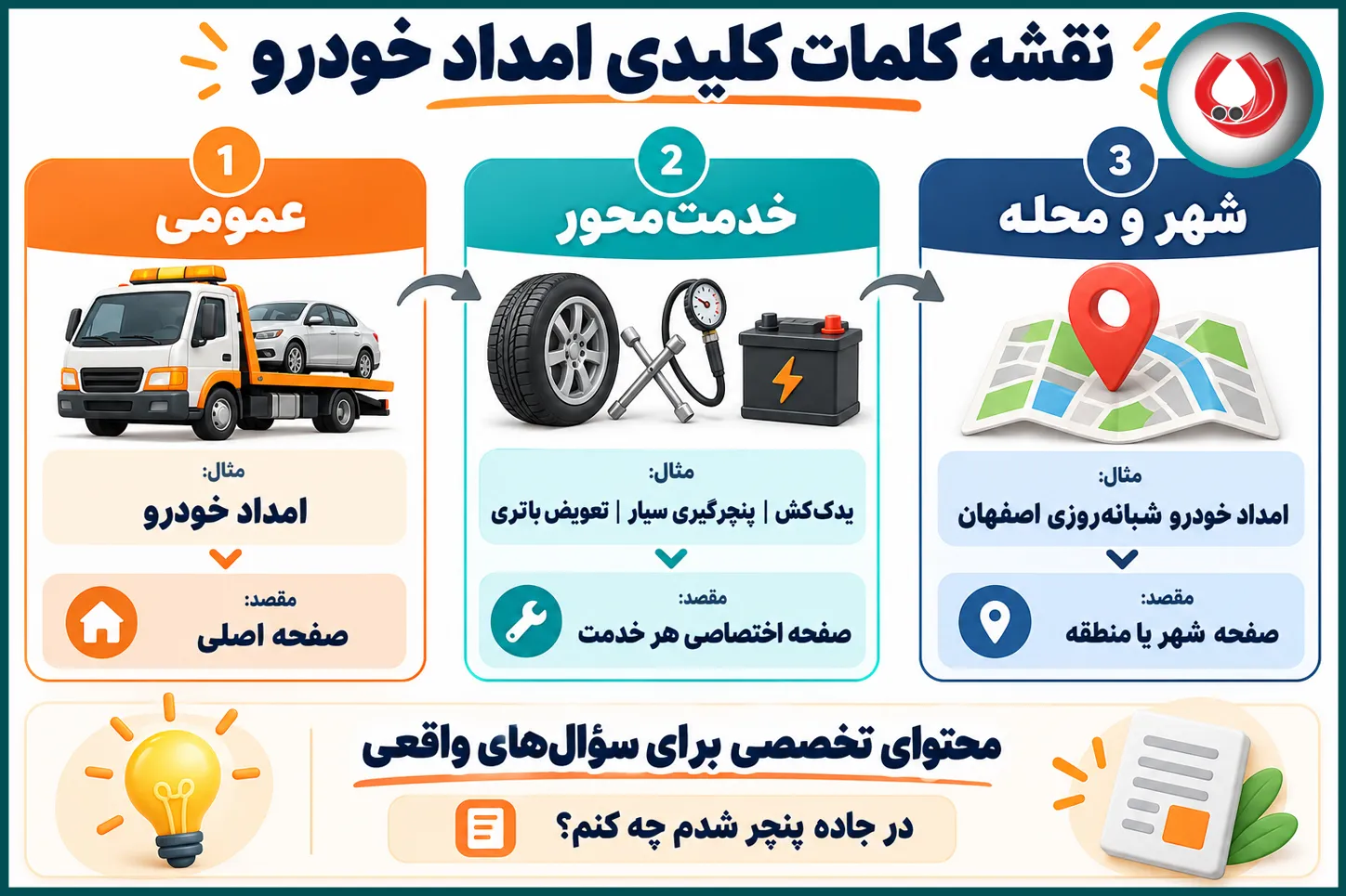 کلمات کلیدی؛ از &laquo;امداد خودرو&raquo; تا &laquo;پنچرگیری در محل&raquo;