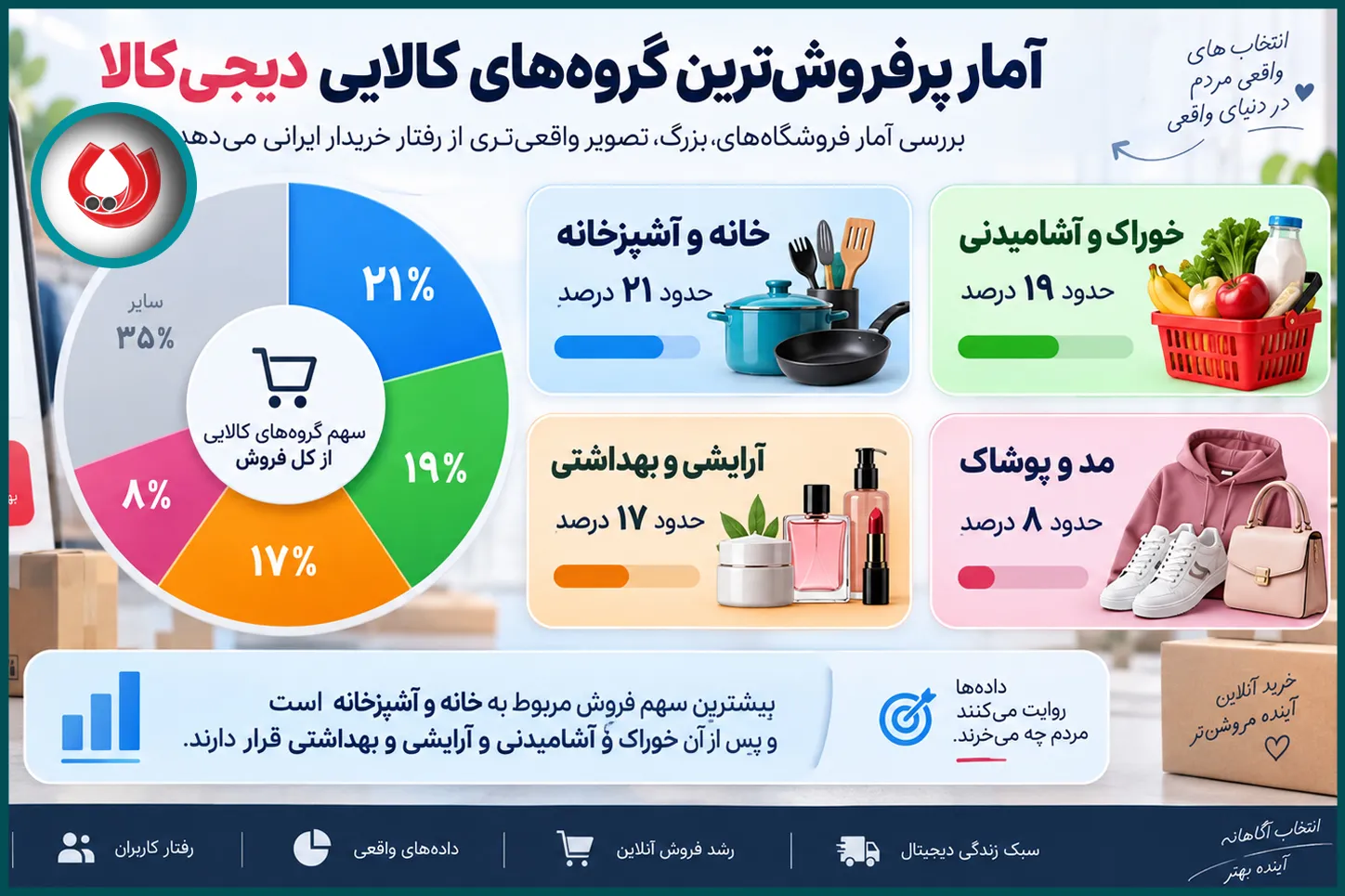 آمار پرفروشترین گروههای کالایی دیجیکالا