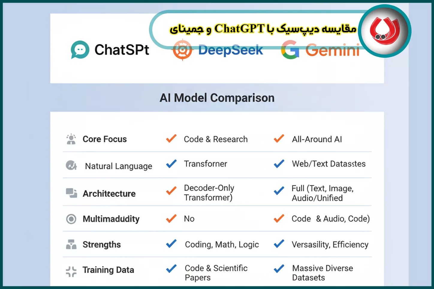 مقایسه دیپ‌سیک با ChatGPT و جمینای