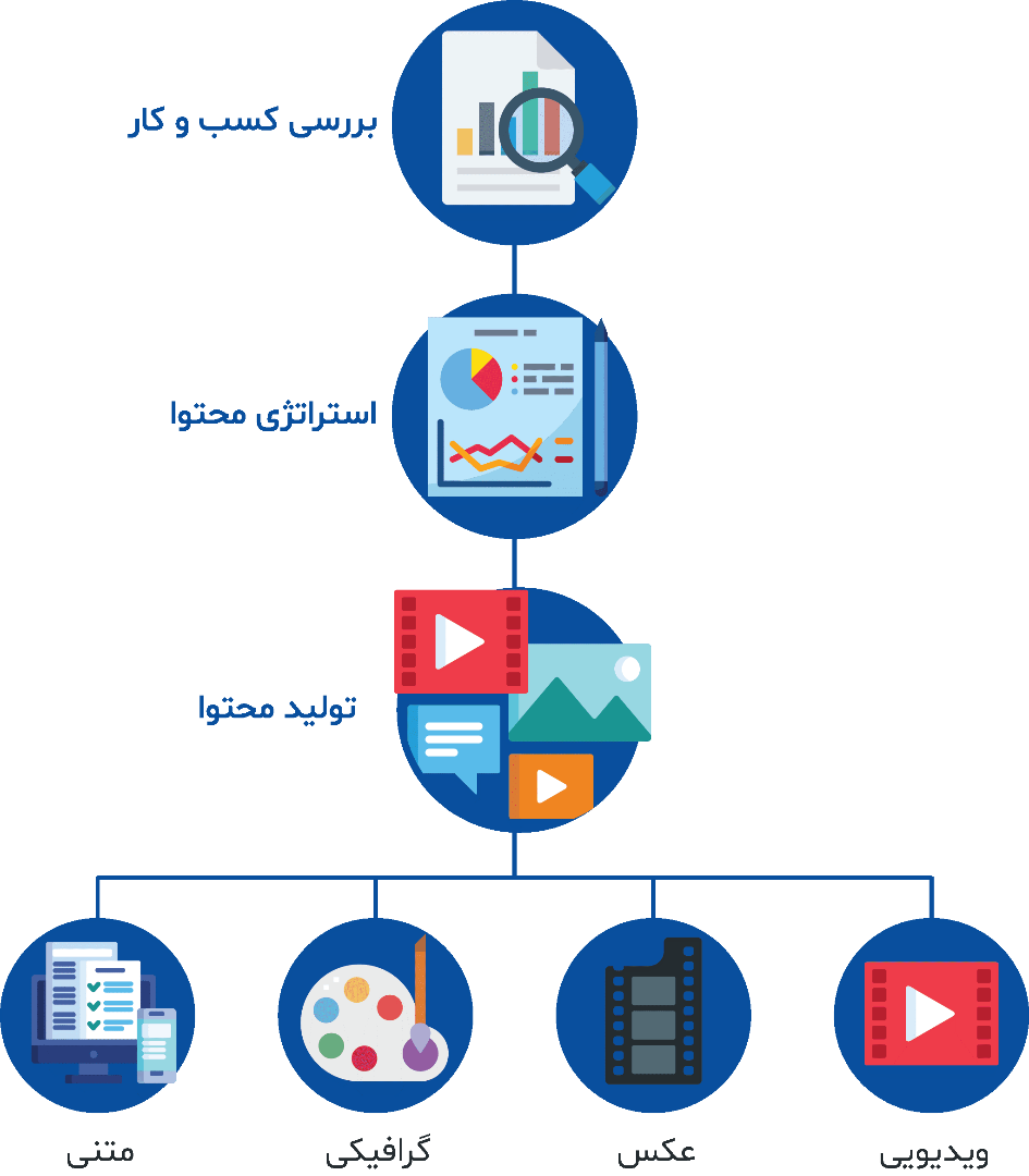 تاثیر تولید محتوا