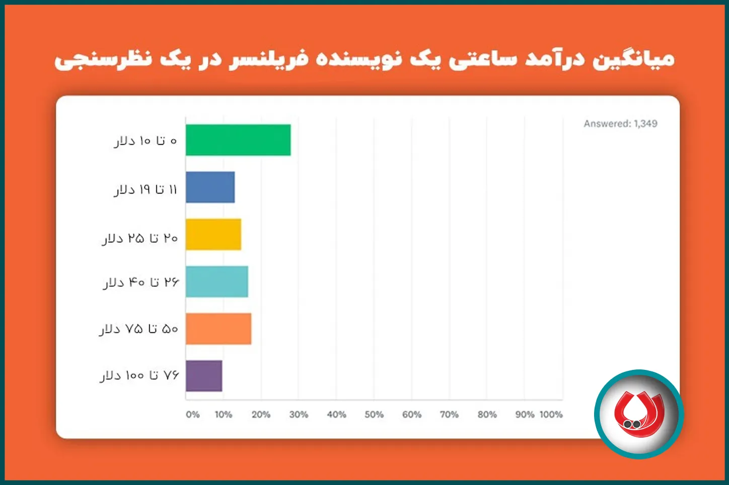 درآمد جهانی نویسنده محتوا درآمد جهانی نویسنده محتوا