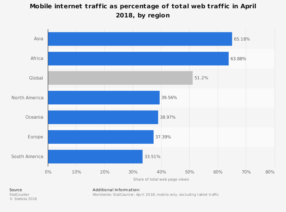 ترافیک اینترنت موبایل 