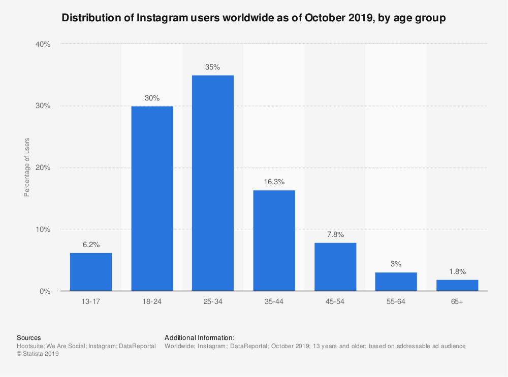 توزیع سنی کاربران اینستاگرام در سال 2019