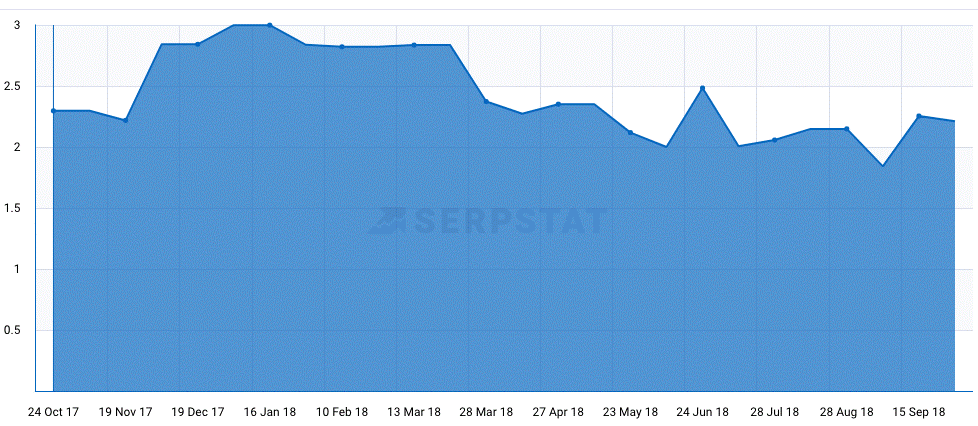 نمونه نمودار SerpStat از یک وبسایت YMYL که تحت تاثیر به روزرسانی گوگل در ماه مارس 2018 قرار گرفت. 