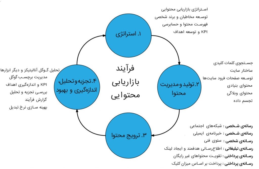 ابزار بازاریابی دیجیتال محتوایی