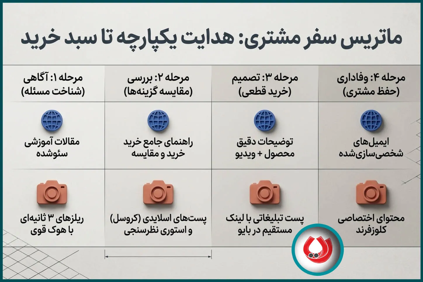 چکلیست اجرایی و سئوی محتوای فروشگاهی