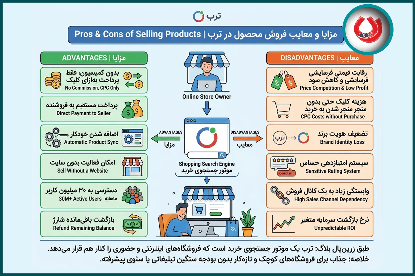 مزایا و معایب فروش محصول در ترب