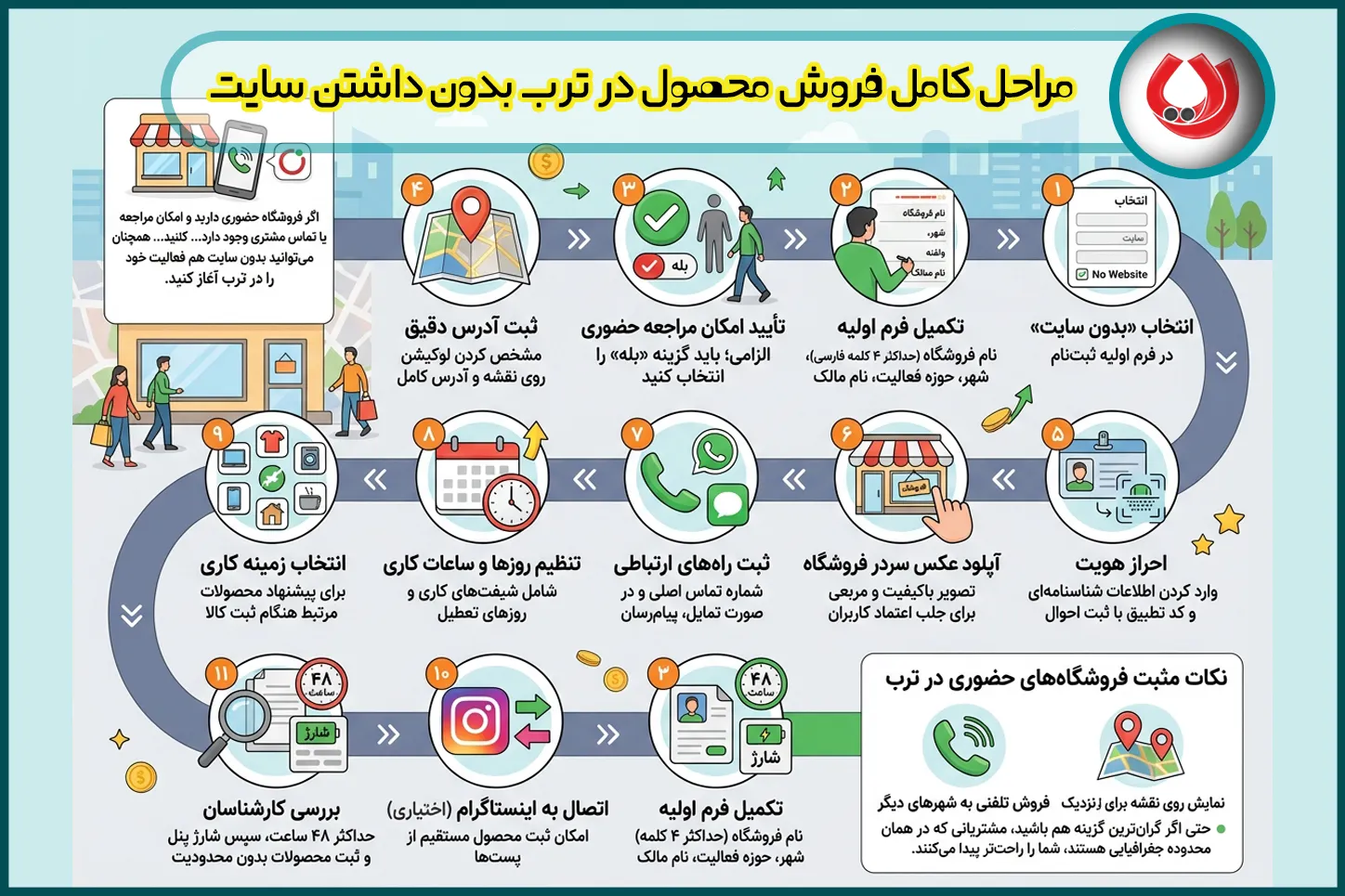 مراحل کامل فروش محصول در ترب بدون داشتن سایت