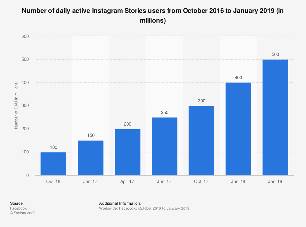 تعداد استوری های فعال روزانه اینستاگرام از اکتبر 2016 تا ژانویه 2019