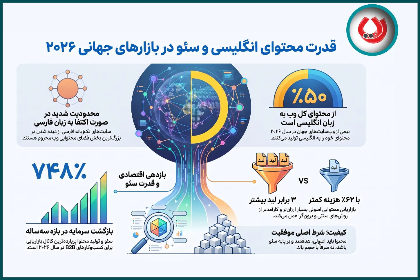 سهم واقعی زبان انگلیسی در محتوای وب جهانی