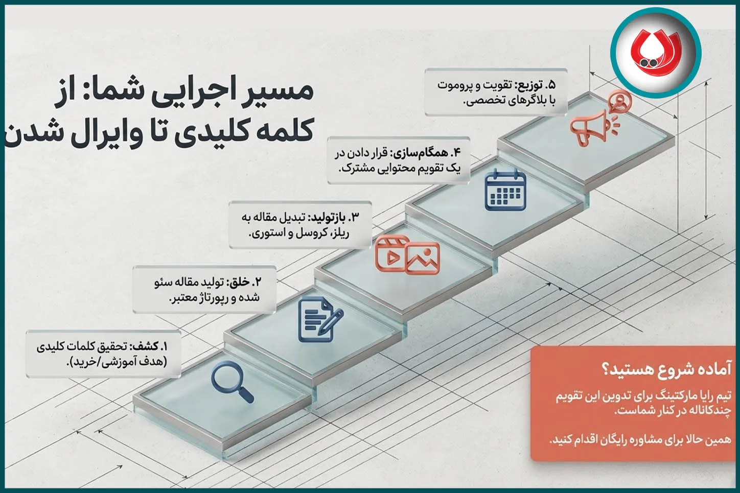 مسیر عملی: از تحقیق کلمه کلیدی تا انتشار در سایت و اینستاگرام