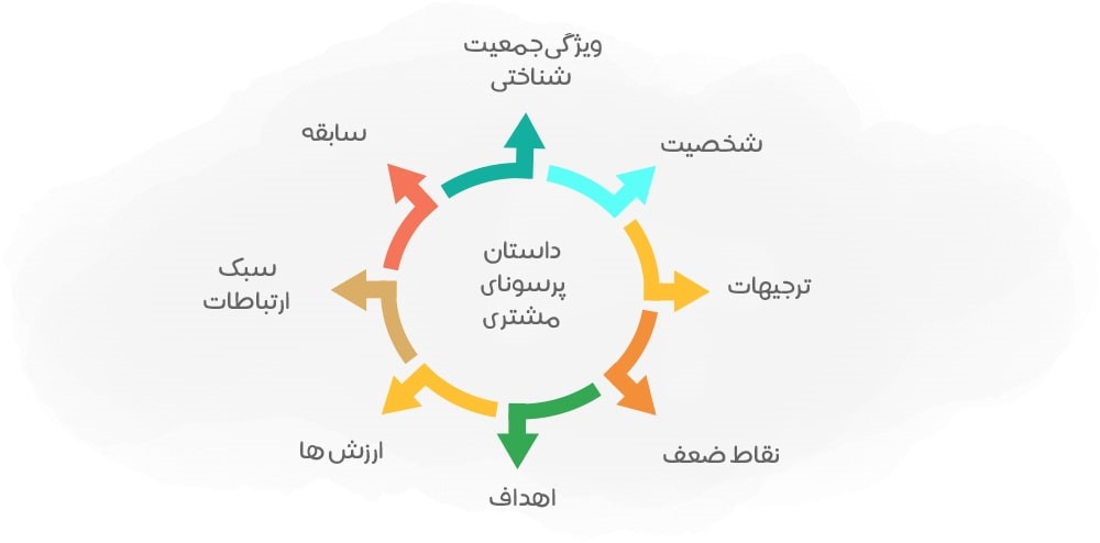 تکنیک های برقراری ارتباط با مشتری