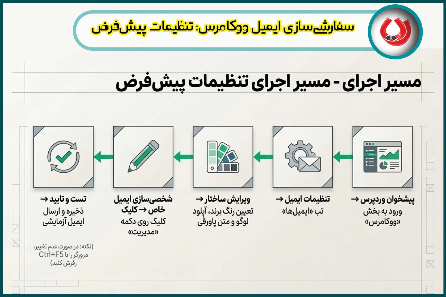 سفارشیسازی ایمیل ووکامرس: تنظیمات پیشفرض ووکامرس