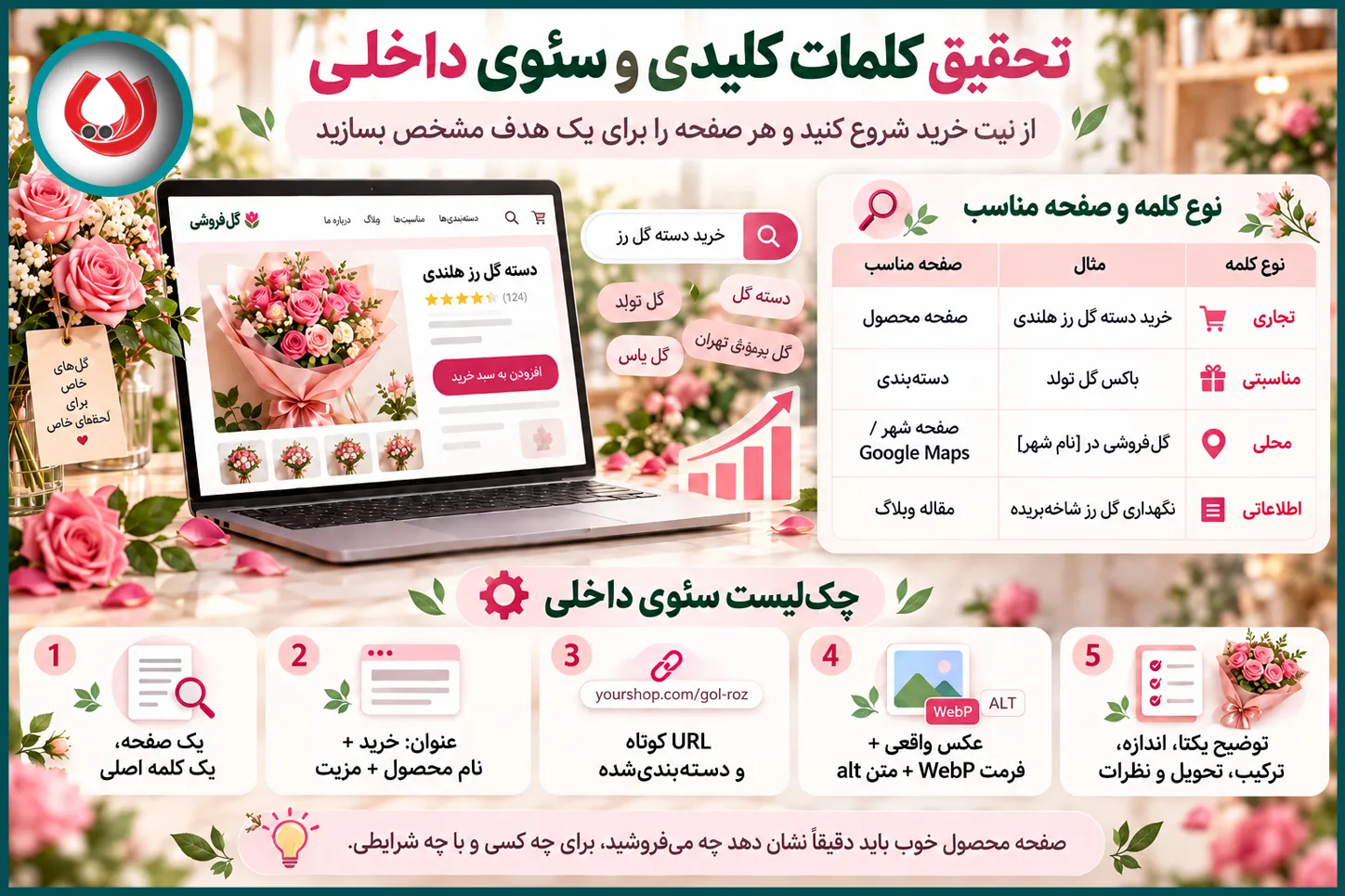 تحقیق کلمات کلیدی؛ از نیت خرید شروع کنید