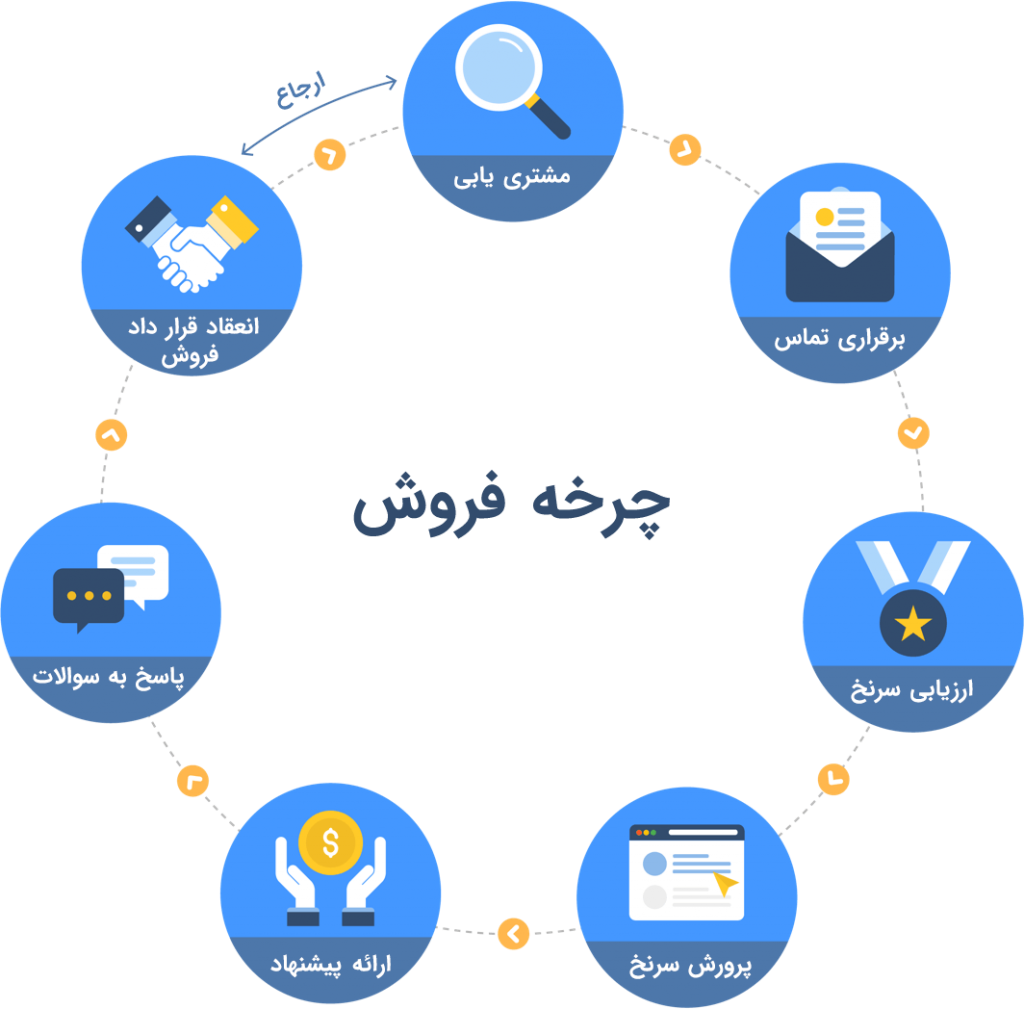 تکنیک های فروش آنلاین