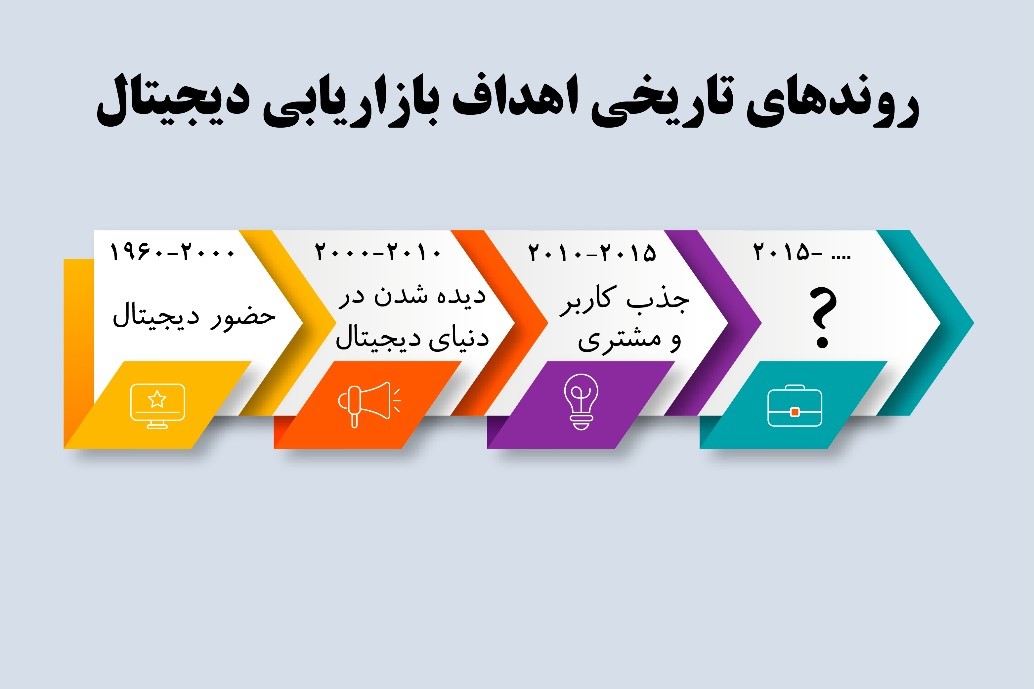 روش های دیجیتال مارکتینگ