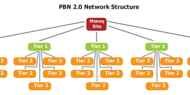 شبکه خصوصی PBN