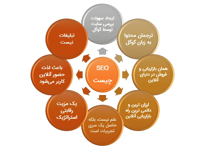 ویژگی های بازاریابی سئو