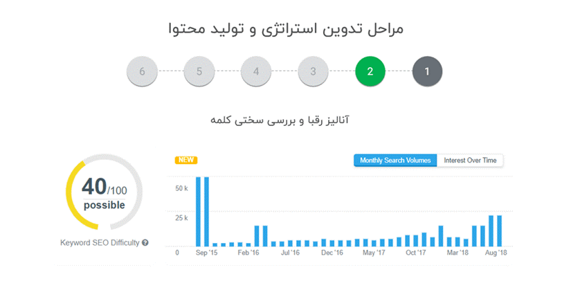 تاثیر تولید محتوا