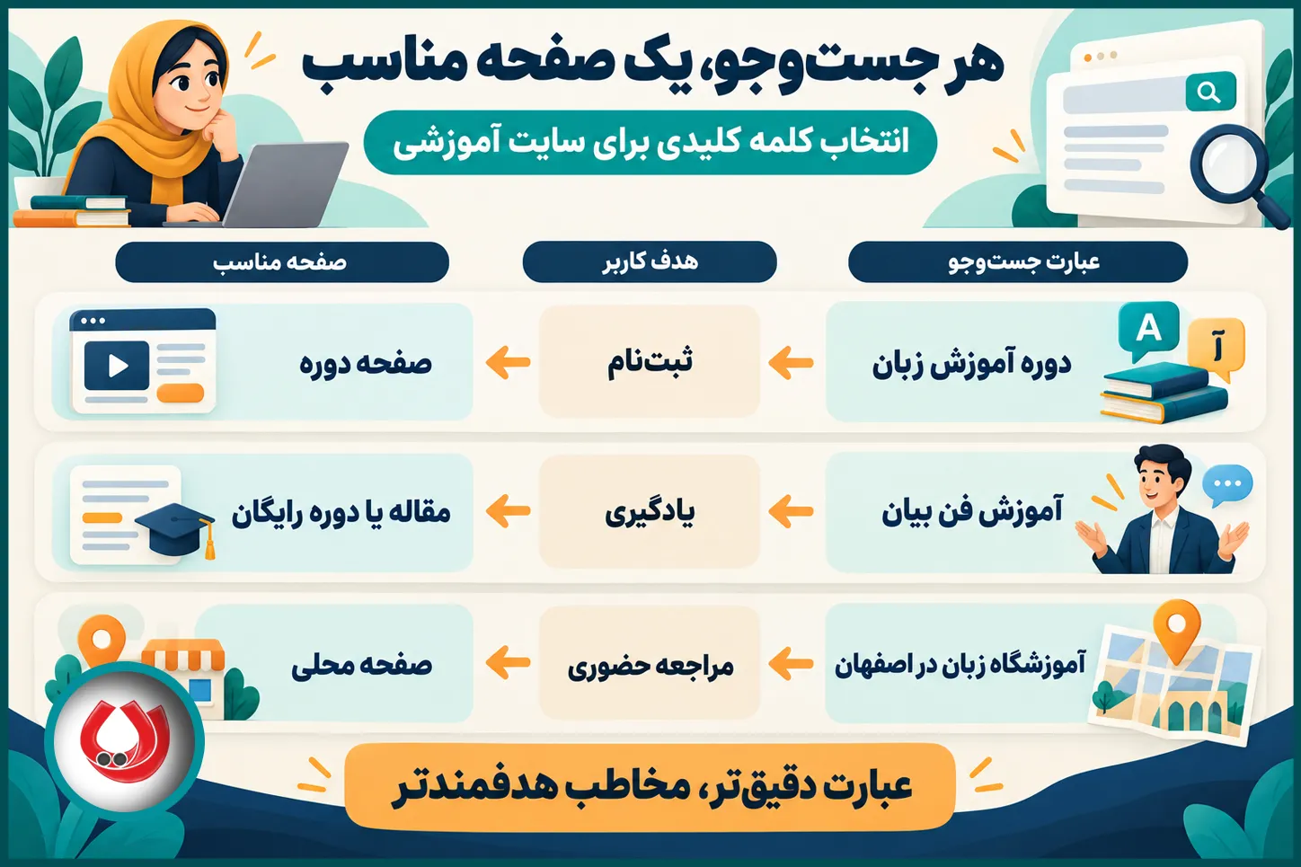 کلمات کلیدی را درست انتخاب کنید