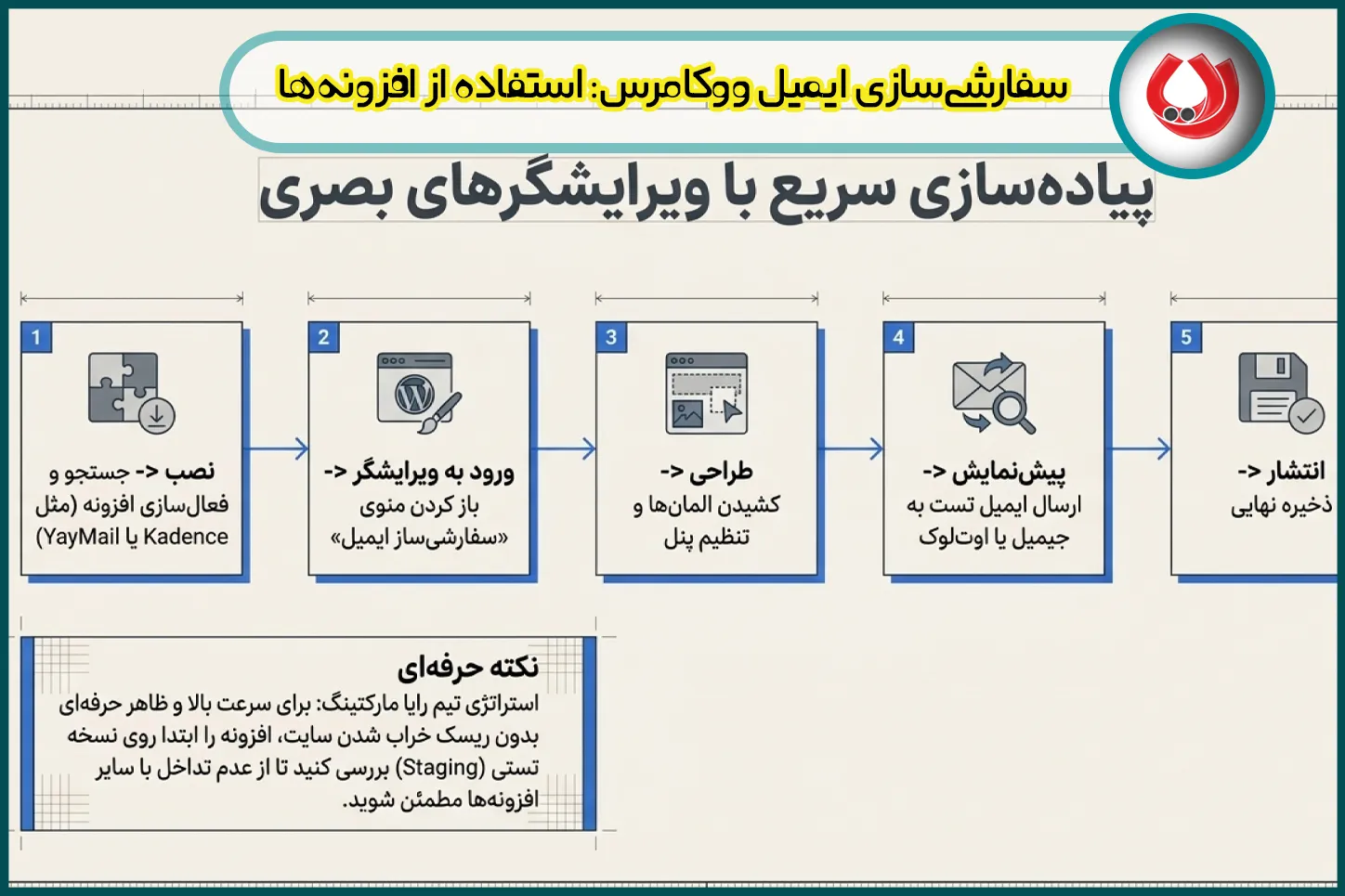 سفارشیسازی ایمیل ووکامرس: استفاده از افزونهها