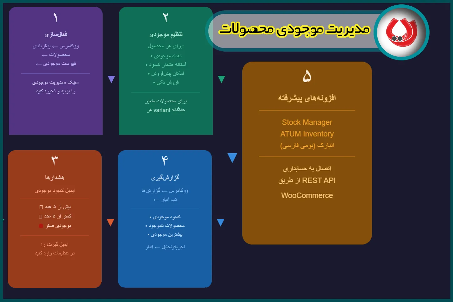 فعالسازی مدیریت انبار در ووکامرس (بدون افزونه)