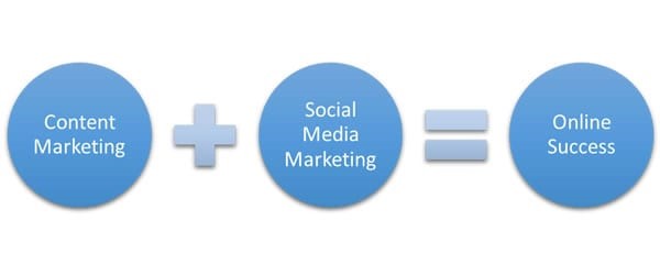 بازاريابي محتوايي در رسانه هاي اجتماعي چيست؟