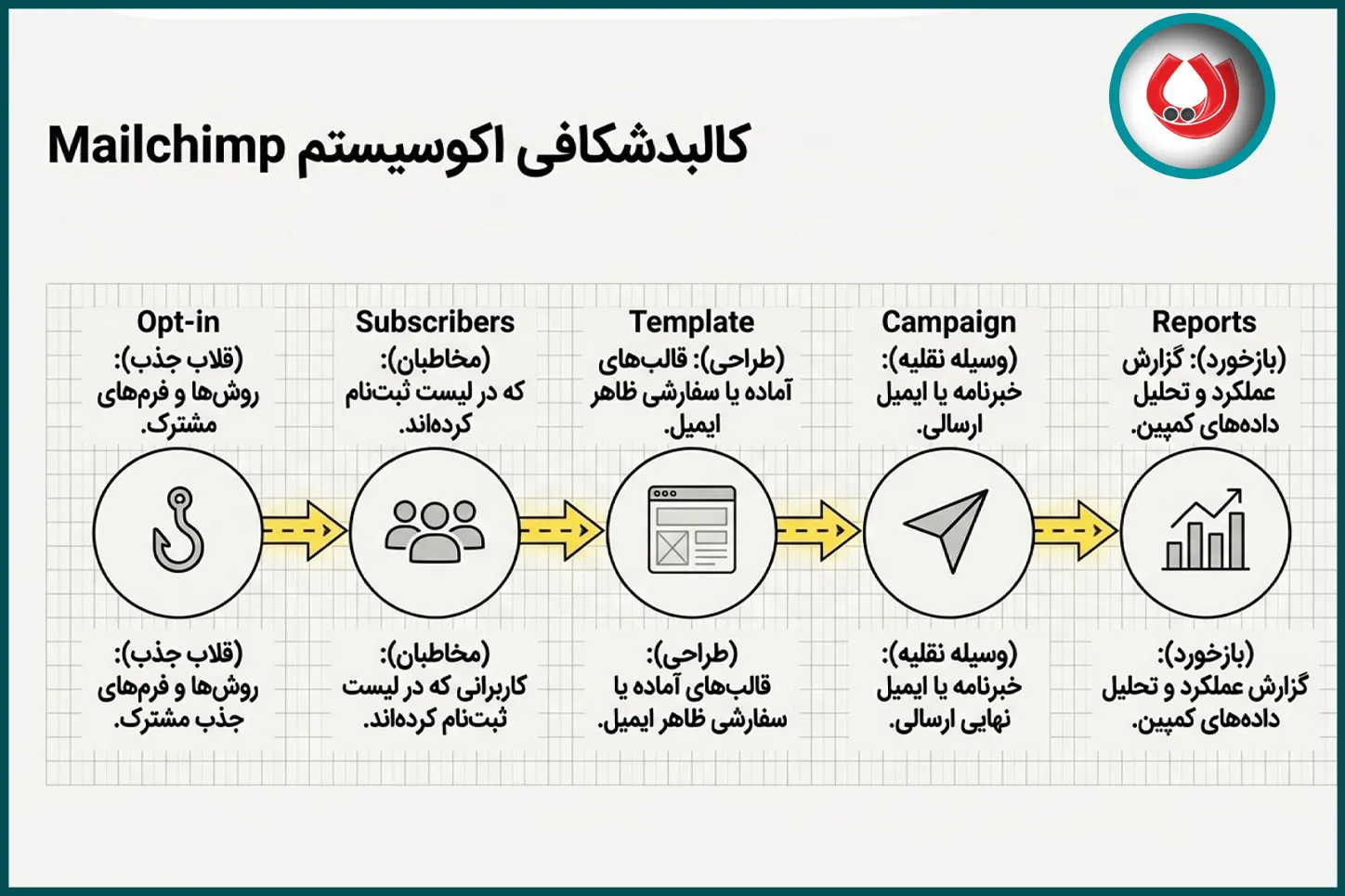 مراحل ثبتنام رایگان و ساخت حساب کاربری