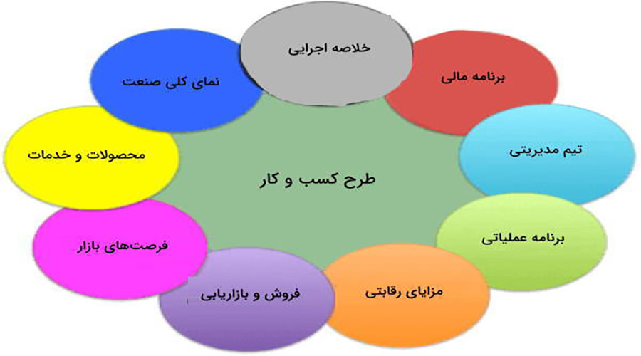 مراحل نوشتن بیزینس پلن