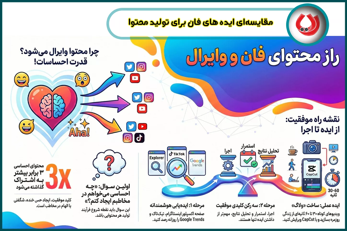 مقایسه&zwnj;ای ایده های فان برای تولید محتوا