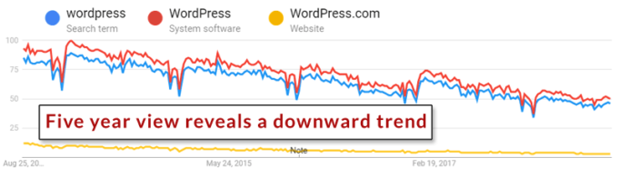 بررسی ترند WordPress در گوگل ترندز 