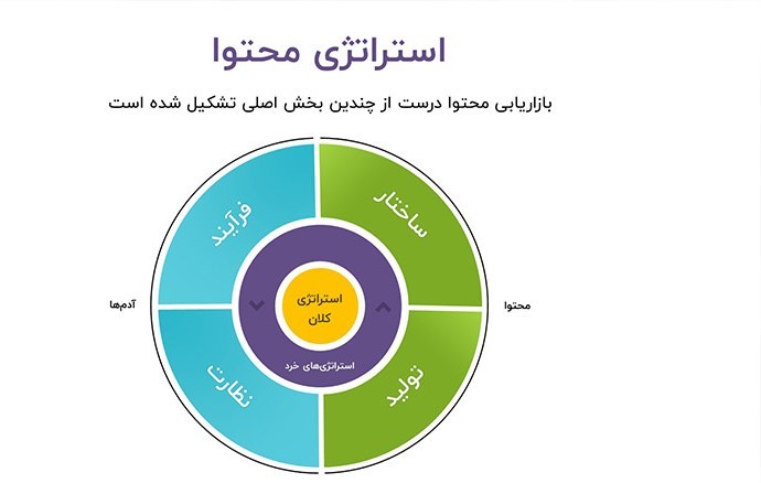 استراتژی های محتوا در وب