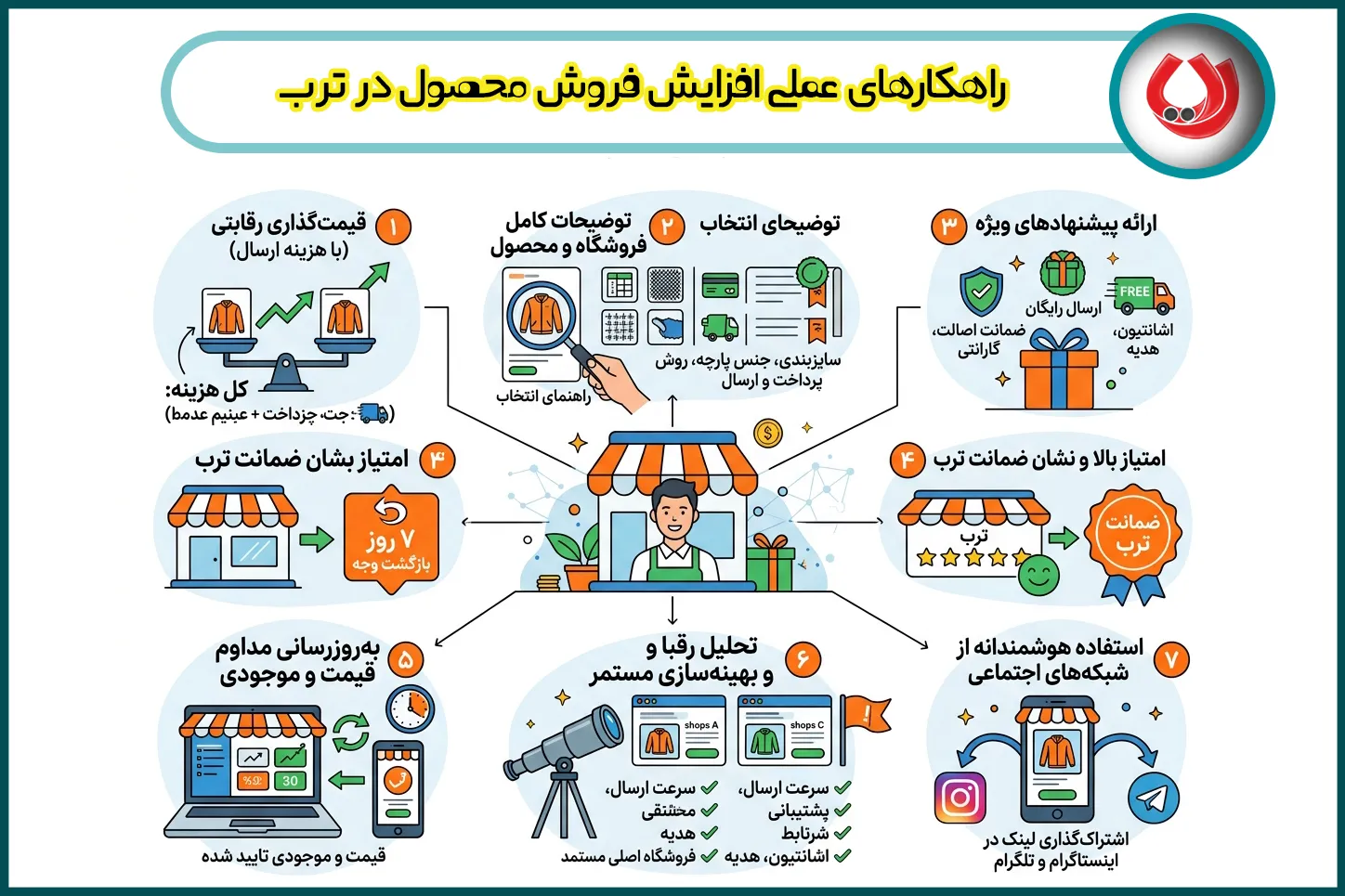 راهکارهای عملی افزایش فروش محصول در ترب