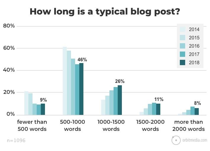 بررسی Orbit Media در مورد تعداد کلمات وبلاگ