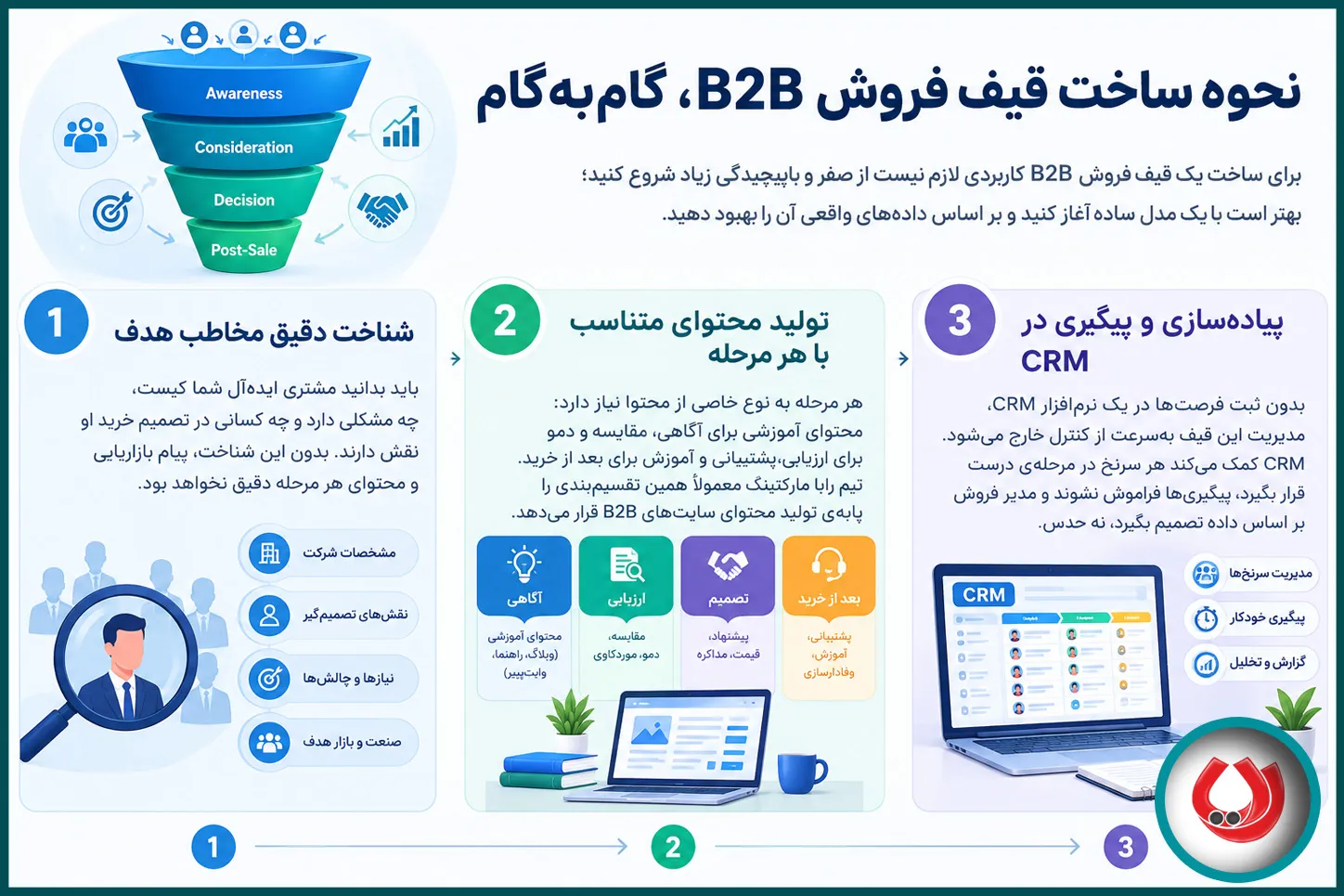 نحوه ساخت قیف فروش B2B، گامبهگام