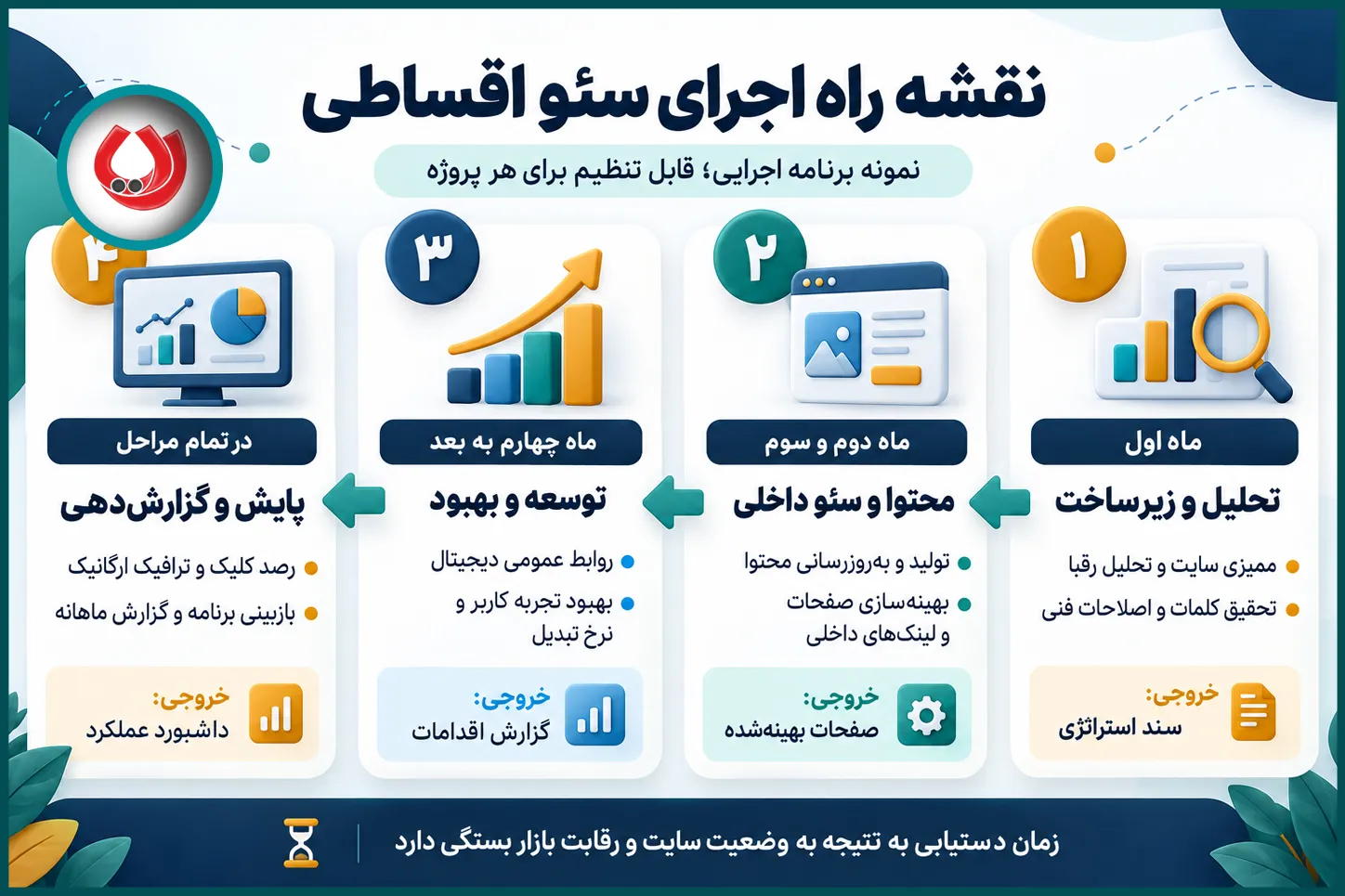 مراحل سفارش و نقشه راه اجرایی از صفر تا صفحه اول گوگل
