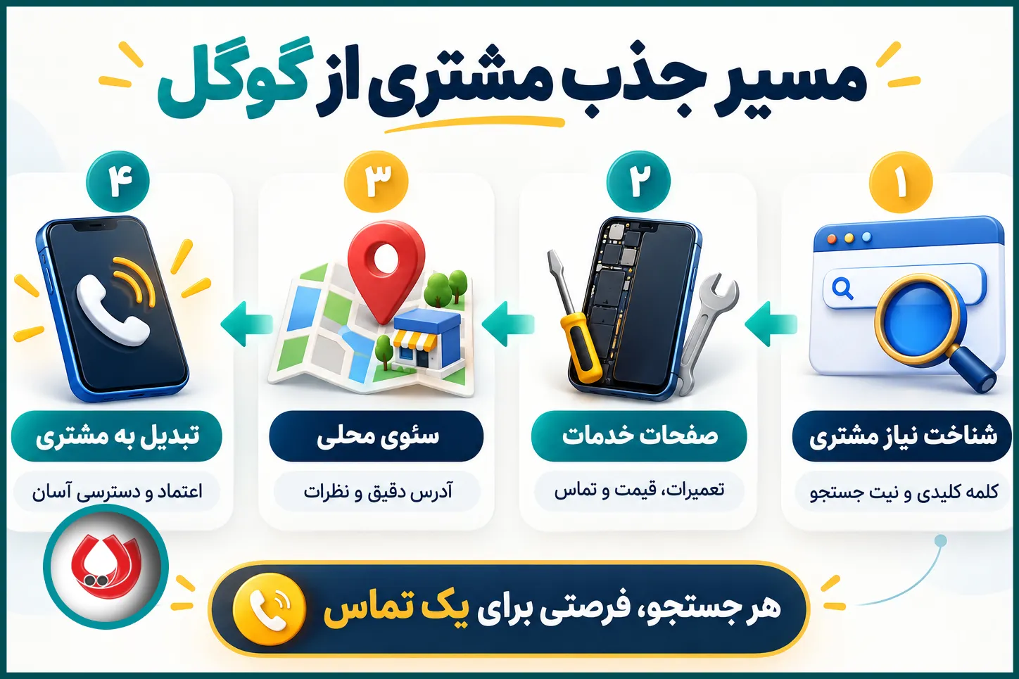 نقشه راه اجرای سئو برای تعمیرگاه