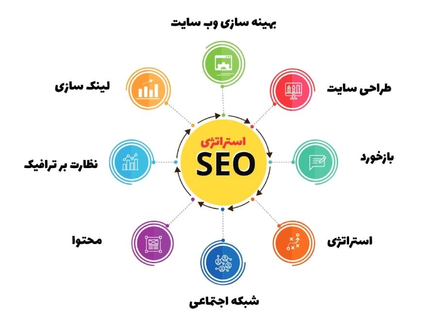 بازاریابی سئو چیست